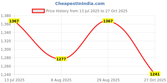 tatacliq.com U.S. Polo Assn. Blue Logo Print Polo T-Shirt u.s. polo assn. Price History Graph from 13 Jul 2025 to 27 Oct 2025