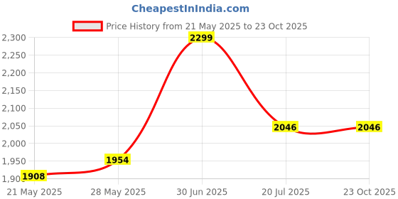 tatacliq.com U.S. Polo Assn. blue Logo Shirt u.s. polo assn. Price History Graph from 21 May 2025 to 23 Oct 2025