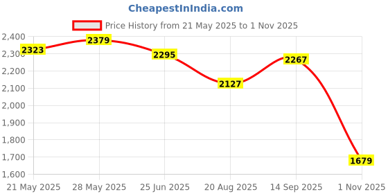 tatacliq.com U.S. Polo Assn. blue Logo Shirt u.s. polo assn. Price History Graph from 21 May 2025 to 1 Nov 2025