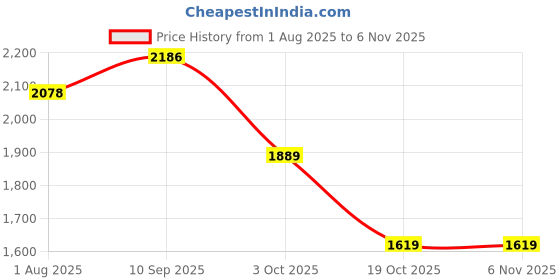 tatacliq.com U.S. Polo Assn. blue Logo Shirt u.s. polo assn. Price History Graph from 1 Aug 2025 to 3 Nov 2025
