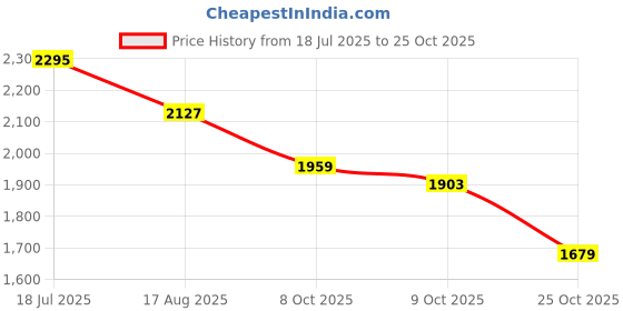 tatacliq.com U.S. Polo Assn. blue Logo Shirt u.s. polo assn. Price History Graph from 18 Jul 2025 to 25 Oct 2025