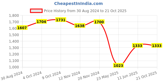 tatacliq.com U.S. Polo Assn. Blue Mid Rise Jeans u.s. polo assn. Price History Graph from 30 Aug 2024 to 21 Oct 2025