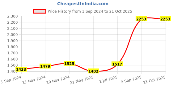 tatacliq.com U.S. Polo Assn. Blue Mid Rise Jeans u.s. polo assn. Price History Graph from 1 Sep 2024 to 20 Oct 2025