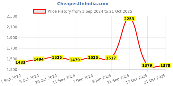 tatacliq.com U.S. Polo Assn. Blue Mid Rise Jeans u.s. polo assn. Price History Graph from 1 Sep 2024 to 21 Oct 2025