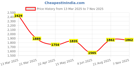tatacliq.com U.S. POLO ASSN. Blue Mid-Rise Jeans u.s. polo assn. Price History Graph from 13 Mar 2025 to 4 Nov 2025