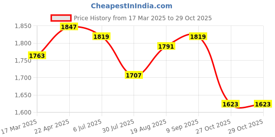 tatacliq.com U.S. Polo Assn. Blue Mid Rise Jeans u.s. polo assn. Price History Graph from 17 Mar 2025 to 29 Oct 2025