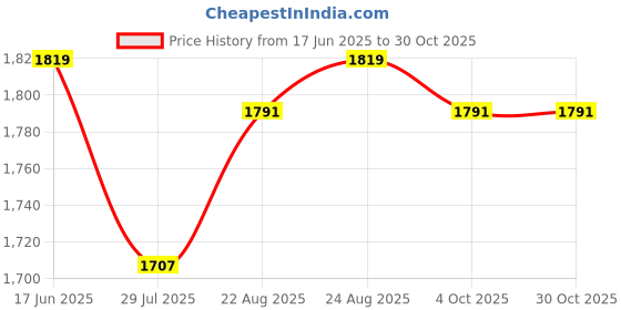 tatacliq.com U.S. Polo Assn. Blue Mid Rise Jeans u.s. polo assn. Price History Graph from 17 Jun 2025 to 30 Oct 2025