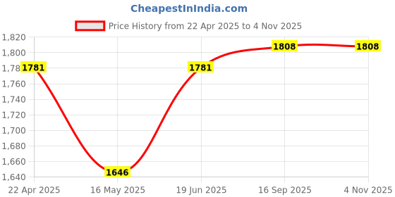 tatacliq.com U.S. Polo Assn. Blue Mid Rise Jeans u.s. polo assn. Price History Graph from 22 Apr 2025 to 3 Nov 2025