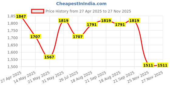 tatacliq.com U.S. Polo Assn. Blue Mid Rise Jeans u.s. polo assn. Price History Graph from 27 Apr 2025 to 27 Nov 2025
