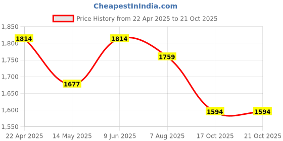 tatacliq.com U.S. Polo Assn. Blue Mid Rise Jeans u.s. polo assn. Price History Graph from 22 Apr 2025 to 21 Oct 2025