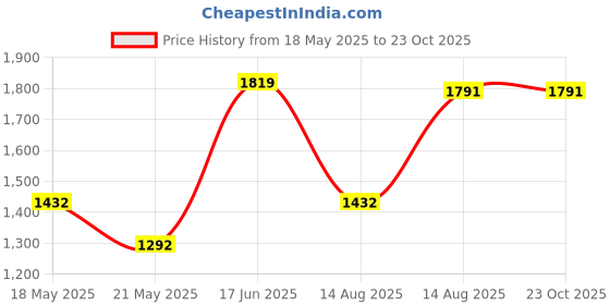 tatacliq.com U.S. Polo Assn. Blue Mid Rise Jeans u.s. polo assn. Price History Graph from 18 May 2025 to 22 Oct 2025