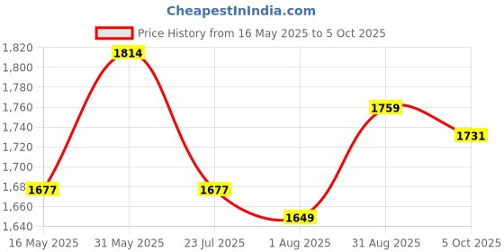 tatacliq.com U.S. Polo Assn. Blue Mid Rise Jeans u.s. polo assn. Price History Graph from 16 May 2025 to 5 Oct 2025