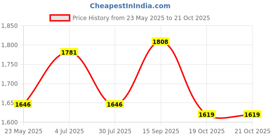 tatacliq.com U.S. Polo Assn. Blue Mid Rise Jeans u.s. polo assn. Price History Graph from 23 May 2025 to 21 Oct 2025