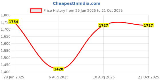 tatacliq.com U.S. Polo Assn. Blue Mid Rise Jeans u.s. polo assn. Price History Graph from 29 Jun 2025 to 21 Oct 2025