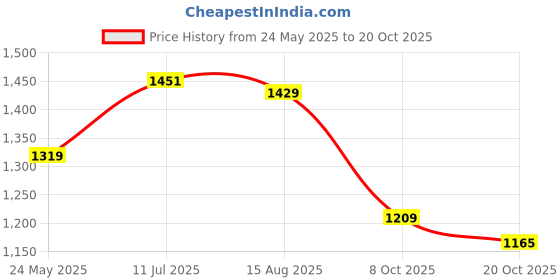 tatacliq.com U.S. Polo Assn. Blue Muscle Fit Polo T-Shirt u.s. polo assn. Price History Graph from 24 May 2025 to 20 Oct 2025