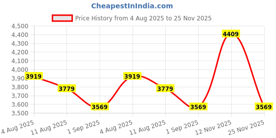 tatacliq.com U.S. Polo Assn. Blue Plain Long Jacket u.s. polo assn. Price History Graph from 4 Aug 2025 to 25 Nov 2025