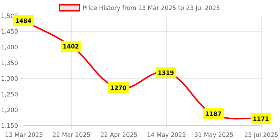 tatacliq.com U.S. POLO ASSN. Blue Plain Polo Shirt u.s. polo assn. Price History Graph from 13 Mar 2025 to 23 Jul 2025
