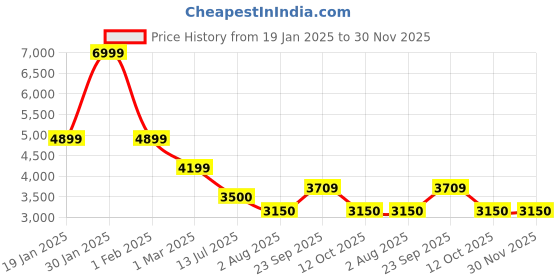 tatacliq.com U.S. Polo Assn. Blue Polyester Regular Fit Logo Jacket u.s. polo assn. Price History Graph from 19 Jan 2025 to 29 Nov 2025