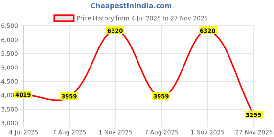 tatacliq.com U.S. Polo Assn. Blue Polyester Regular Fit Logo Jacket u.s. polo assn. Price History Graph from 4 Jul 2025 to 27 Nov 2025