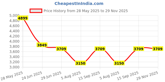 tatacliq.com U.S. Polo Assn. Blue Polyester Regular Fit Logo Jacket u.s. polo assn. Price History Graph from 28 May 2025 to 29 Nov 2025