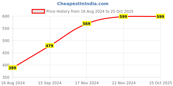tatacliq.com U.S. Polo Assn. Blue Printed Boxers u.s. polo assn. Price History Graph from 16 Aug 2024 to 25 Oct 2025