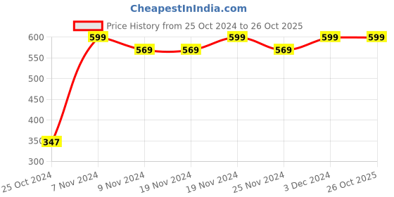 tatacliq.com U.S. Polo Assn. Blue Printed Boxers u.s. polo assn. Price History Graph from 25 Oct 2024 to 26 Oct 2025