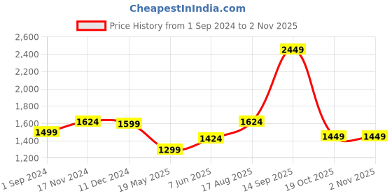 tatacliq.com U.S. Polo Assn. Blue Printed Shirt u.s. polo assn. Price History Graph from 1 Sep 2024 to 1 Nov 2025