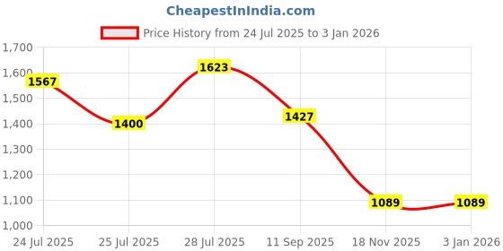 tatacliq.com U.S. Polo Assn. Blue Printed Top u.s. polo assn. Price History Graph from 24 Jul 2025 to 30 Dec 2025