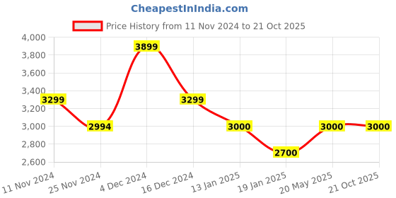tatacliq.com U.S. Polo Assn. Blue Regular Fit Bomber Jacket u.s. polo assn. Price History Graph from 11 Nov 2024 to 21 Oct 2025