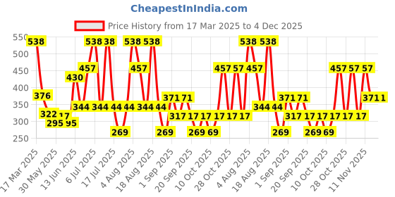 tatacliq.com U.S. Polo Assn. Blue Regular fit Briefs u.s. polo assn. Price History Graph from 17 Mar 2025 to 4 Dec 2025
