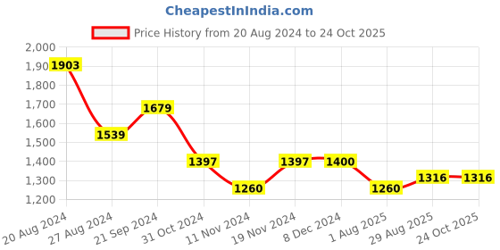 tatacliq.com U.S. Polo Assn. Blue Regular Fit Check Shirt u.s. polo assn. Price History Graph from 20 Aug 2024 to 24 Oct 2025