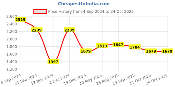 tatacliq.com U.S. Polo Assn. Blue Regular Fit Checks Shirt u.s. polo assn. Price History Graph from 4 Sep 2024 to 24 Oct 2025
