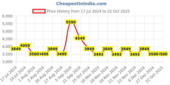 tatacliq.com U.S. Polo Assn. Blue Regular Fit Colour Block Hooded Jacket u.s. polo assn. Price History Graph from 17 Jul 2024 to 22 Oct 2025