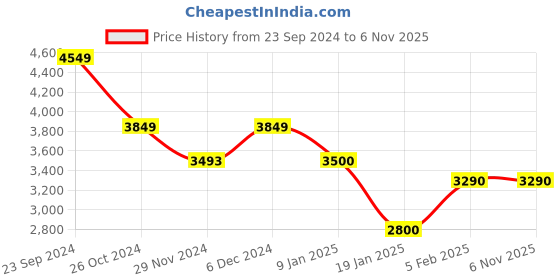 tatacliq.com U.S. Polo Assn. Blue Regular Fit Colour Block Hooded Jacket u.s. polo assn. Price History Graph from 23 Sep 2024 to 3 Nov 2025