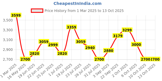 tatacliq.com U.S. Polo Assn. Blue Regular Fit Colour Block Hooded Jacket u.s. polo assn. Price History Graph from 1 Mar 2025 to 13 Oct 2025