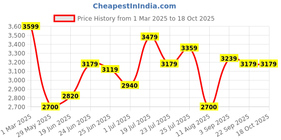 tatacliq.com U.S. Polo Assn. Blue Regular Fit Colour Block Hooded Jacket u.s. polo assn. Price History Graph from 1 Mar 2025 to 17 Oct 2025