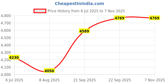 tatacliq.com U.S. Polo Assn. Blue Regular Fit Colour Block Hooded Jacket u.s. polo assn. Price History Graph from 6 Jul 2025 to 7 Nov 2025