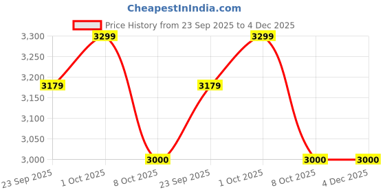 tatacliq.com U.S. Polo Assn. Blue Regular Fit Colour Block Hooded Jacket u.s. polo assn. Price History Graph from 23 Sep 2025 to 4 Dec 2025