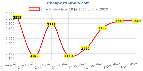 tatacliq.com U.S. Polo Assn. Blue Regular Fit Colour Block Hooded Jacket u.s. polo assn. Price History Graph from 19 Jul 2025 to 4 Jan 2026