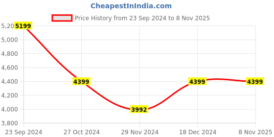 tatacliq.com U.S. Polo Assn. Blue Regular Fit Colour Block Hooded Jackets u.s. polo assn. Price History Graph from 23 Sep 2024 to 8 Nov 2025