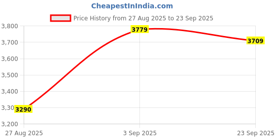 tatacliq.com U.S. Polo Assn. Blue Regular Fit Colour Block Jacket u.s. polo assn. Price History Graph from 27 Aug 2025 to 23 Sep 2025