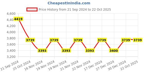 tatacliq.com U.S. Polo Assn. Blue Regular Fit Colour Block Quilted Jacket u.s. polo assn. Price History Graph from 21 Sep 2024 to 21 Oct 2025