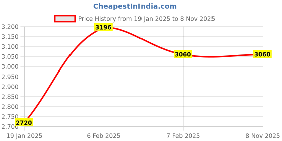 tatacliq.com U.S. Polo Assn. Blue Regular Fit Colour Block Quilted Jacket u.s. polo assn. Price History Graph from 19 Jan 2025 to 7 Nov 2025