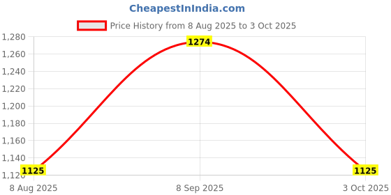 tatacliq.com U.S. Polo Assn. Blue Regular Fit Cotton Shirt u.s. polo assn. Price History Graph from 8 Aug 2025 to 3 Oct 2025