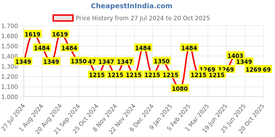 tatacliq.com U.S. Polo Assn. Blue Regular Fit Cotton Trackpants u.s. polo assn. Price History Graph from 27 Jul 2024 to 20 Oct 2025