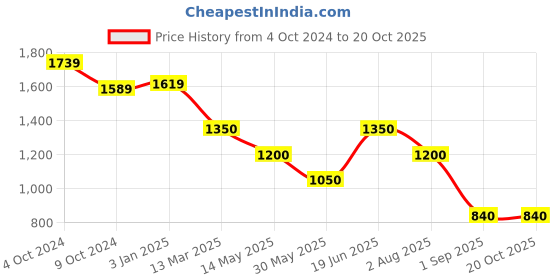 tatacliq.com U.S. Polo Assn. Blue Regular Fit High Rise Jeans u.s. polo assn. Price History Graph from 4 Oct 2024 to 20 Oct 2025