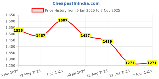 tatacliq.com U.S. Polo Assn. Blue Regular Fit High Rise Jeans u.s. polo assn. Price History Graph from 5 Jan 2025 to 2 Nov 2025
