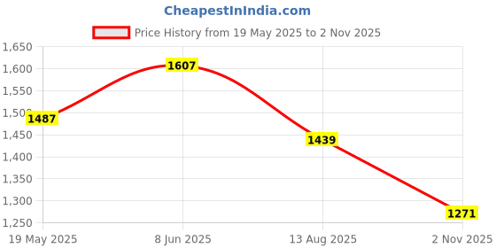 tatacliq.com U.S. Polo Assn. Blue Regular Fit High Rise Jeans u.s. polo assn. Price History Graph from 19 May 2025 to 2 Nov 2025