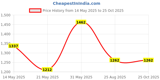 tatacliq.com U.S. Polo Assn. Blue Regular Fit High Rise Jeans u.s. polo assn. Price History Graph from 14 May 2025 to 24 Oct 2025