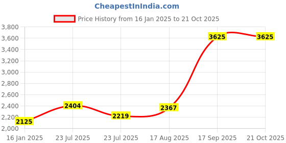 tatacliq.com U.S. Polo Assn. Blue Regular Fit Jacket u.s. polo assn. Price History Graph from 16 Jan 2025 to 20 Oct 2025